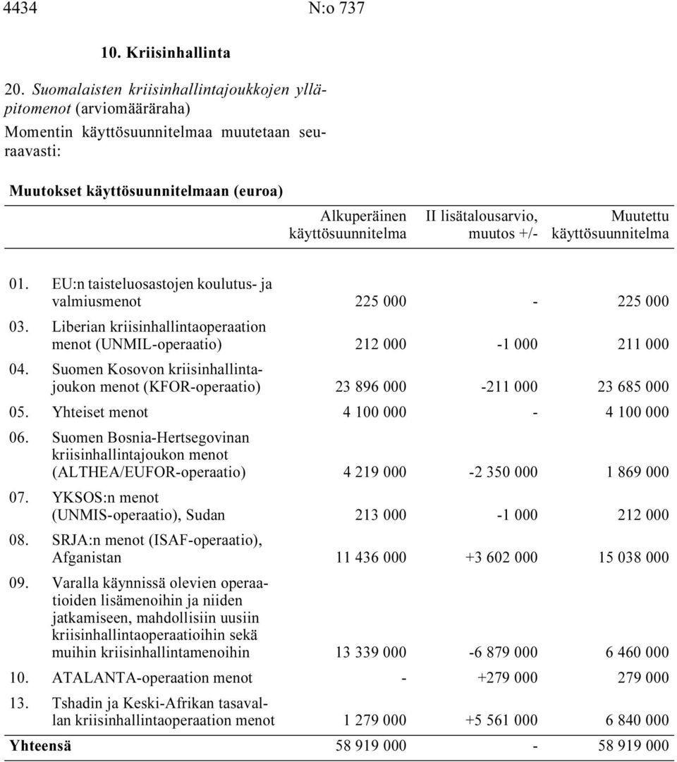 +/- Muutettu käyttösuunnitelma 01. EU:n taisteluosastojen koulutus- ja valmiusmenot 225 000-225 000 03. Liberian kriisinhallintaoperaation menot (UNMIL-operaatio) 212 000-1 000 211 000 04.