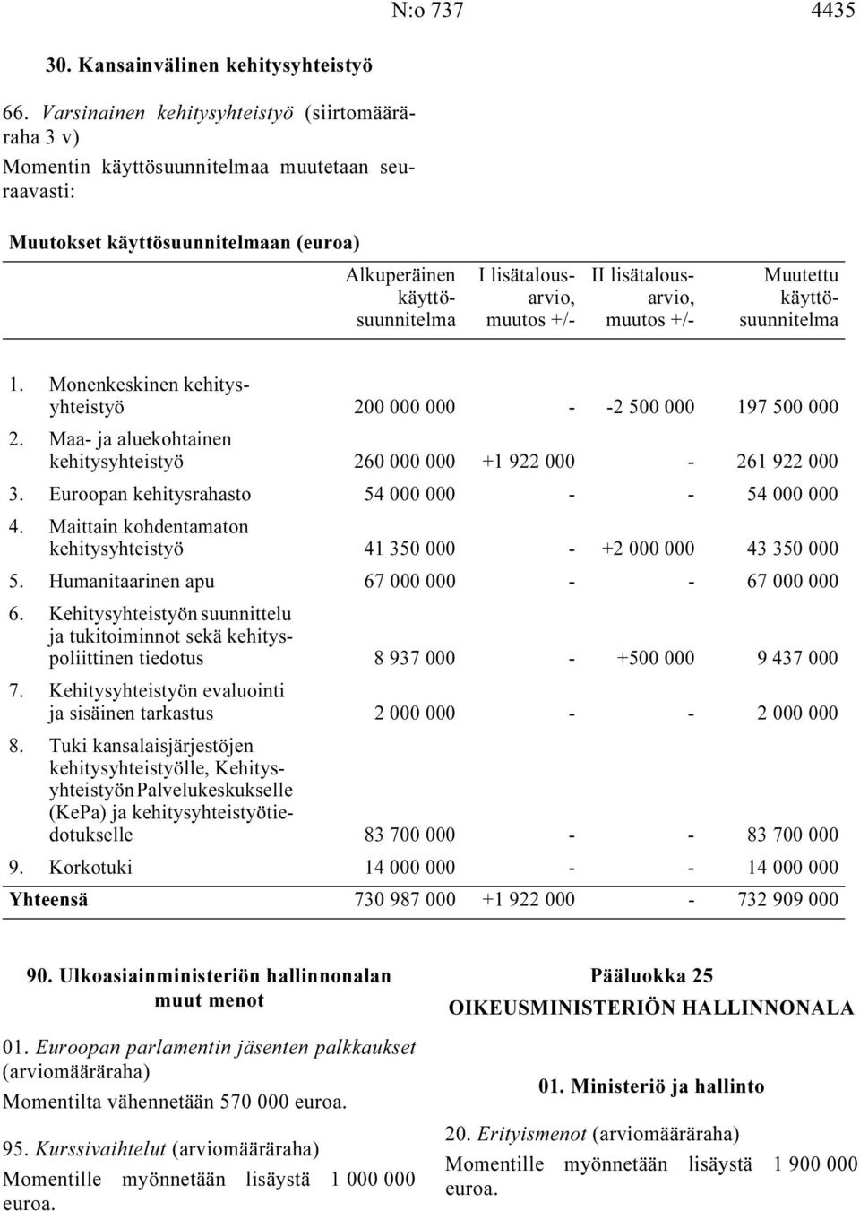 +/- II lisätalousarvio, muutos +/- Muutettu käyttösuunnitelma 1. Monenkeskinen kehitysyhteistyö 200 000 000 - -2 500 000 197 500 000 2.