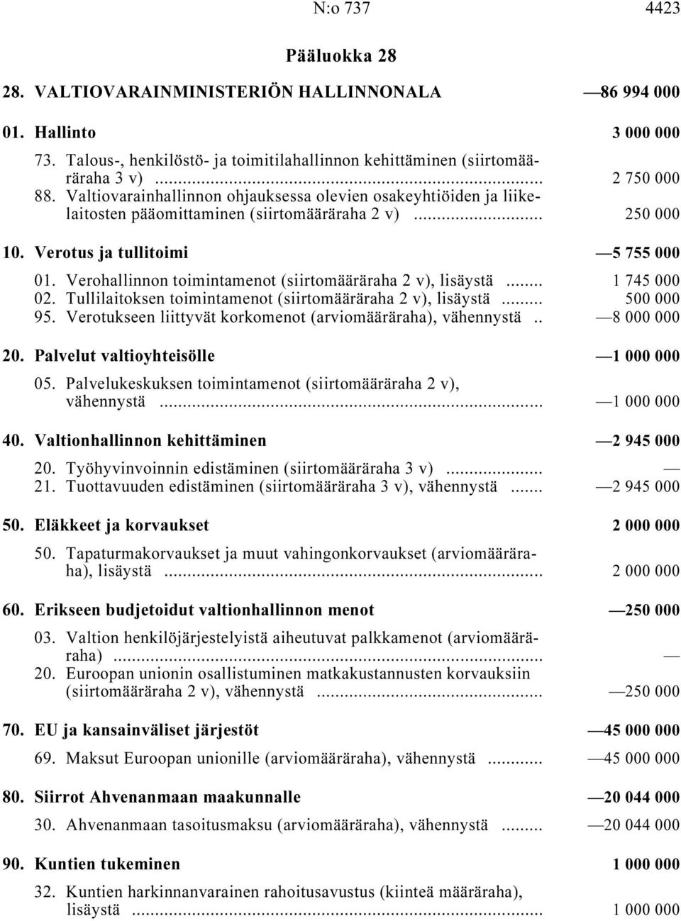 Verohallinnon toimintamenot (siirtomääräraha, lisäystä i... 1745000 02. Tullilaitoksen toimintamenot (siirtomääräraha, lisäystä i... 500 000 95. Verotukseen liittyvät korkomenot, vähennystä i.