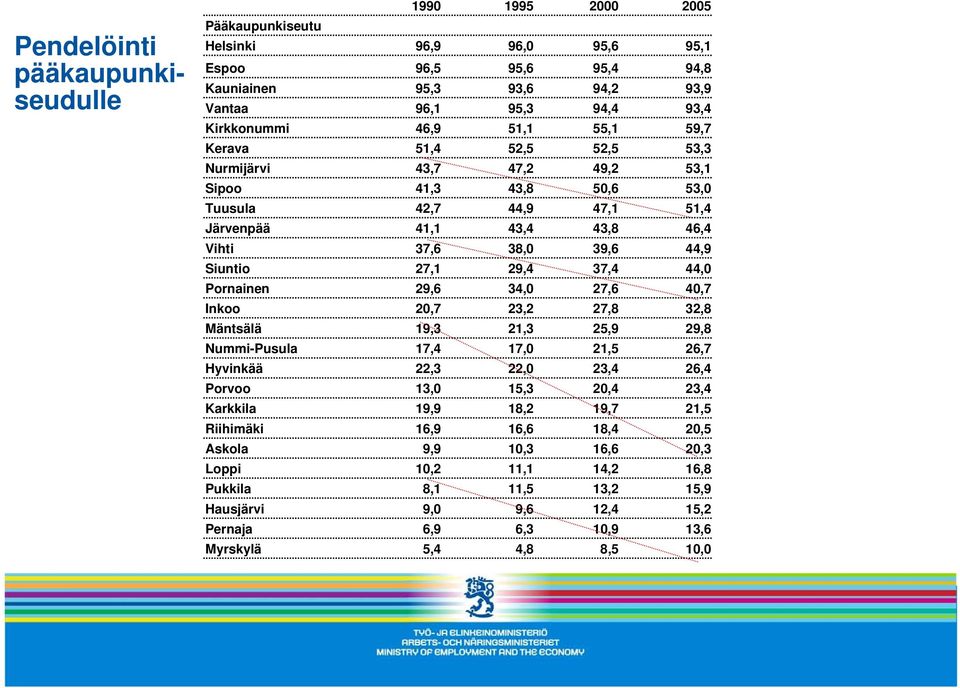 37,4 29,4 27,1 Siuntio 44,9 39,6 38,0 37,6 Vihti 46,4 43,8 43,4 41,1 Järvenpää 51,4 47,1 44,9 42,7 Tuusula 53,0 50,6 43,8 41,3 Sipoo 53,1 49,2 47,2 43,7 Nurmijärvi 53,3 52,5 52,5 51,4 Kerava 59,7