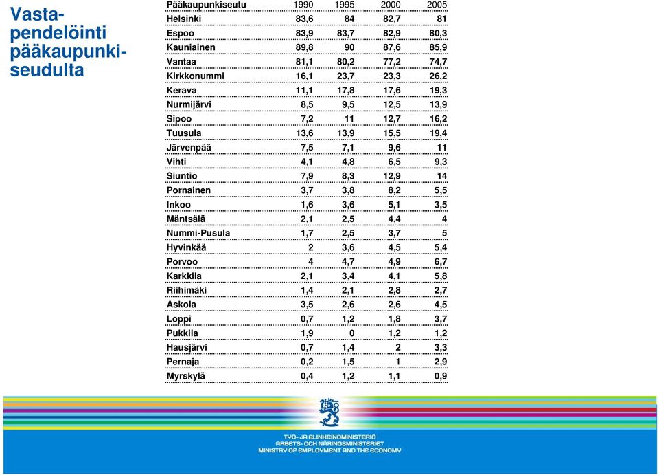 6,5 4,8 4,1 Vihti 11 9,6 7,1 7,5 Järvenpää 19,4 15,5 13,9 13,6 Tuusula 16,2 12,7 11 7,2 Sipoo 13,9 12,5 9,5 8,5 Nurmijärvi 19,3 17,6 17,8 11,1 Kerava 26,2 23,3 23,7 16,1