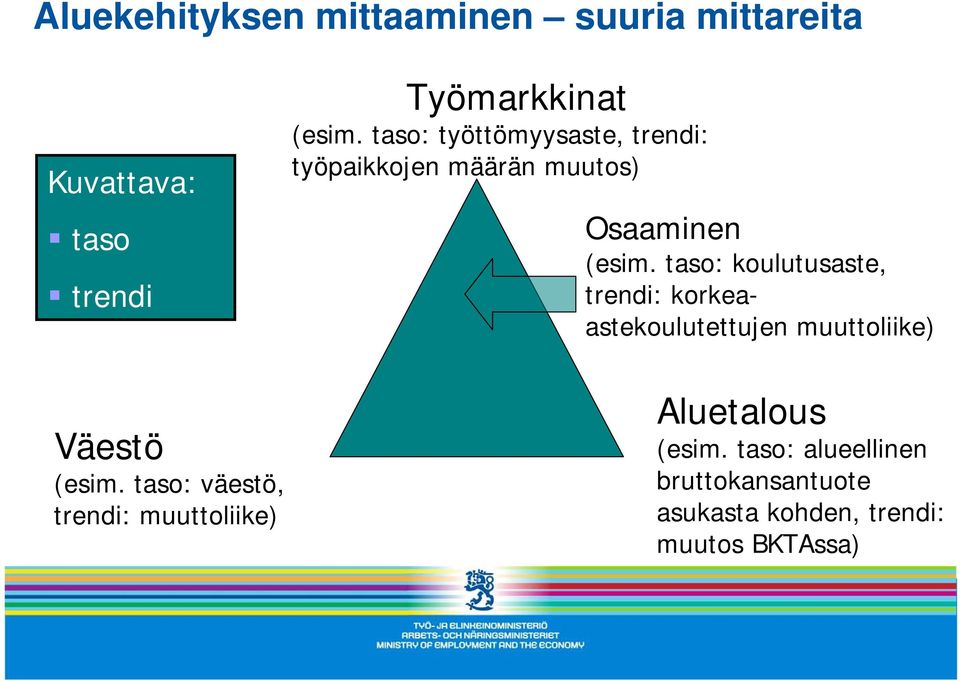 taso: koulutusaste, trendi: korkeaastekoulutettujen muuttoliike) Väestö (esim.