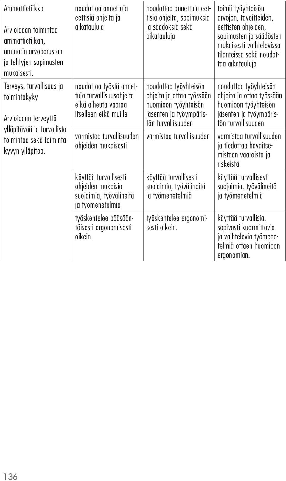 noudattaa annettuja eettisiä ohjeita ja aikatauluja noudattaa työstä annettuja turvallisuusohjeita eikä aiheuta vaaraa itselleen eikä muille varmistaa turvallisuuden ohjeiden mukaisesti käyttää