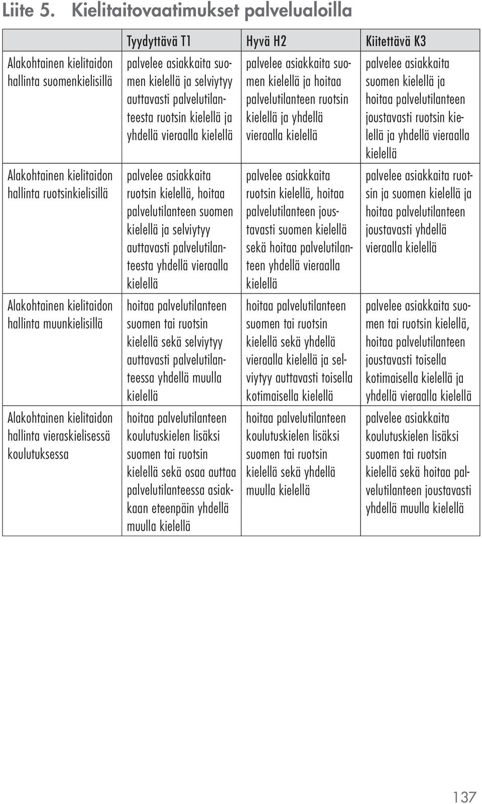 Alakohtainen kielitaidon hallinta vieraskielisessä koulutuksessa Tyydyttävä T1 Hyvä H2 Kiitettävä K3 palvelee asiakkaita suomen kielellä ja selviytyy auttavasti palvelutilanteesta ruotsin kielellä ja