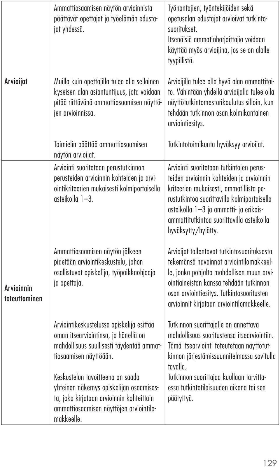 Arviointi suoritetaan perustutkinnon perusteiden arvioinnin kohteiden ja arviointikriteerien mukaisesti kolmiportaisella asteikolla 1 3.