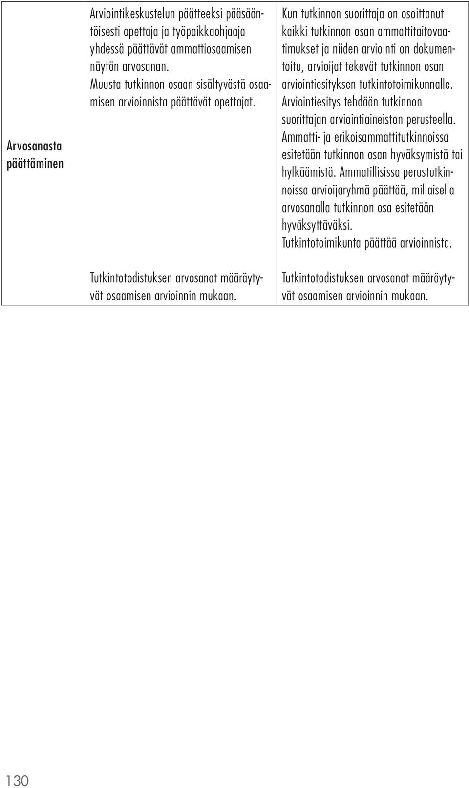 Kun tutkinnon suorittaja on osoittanut kaikki tutkinnon osan ammattitaitovaatimukset ja niiden arviointi on dokumentoitu, arvioijat tekevät tutkinnon osan arviointiesityksen tutkintotoimikunnalle.