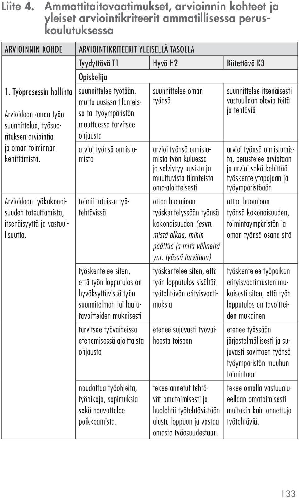 ARVIOINTIKRITEERIT YLEISELLÄ TASOLLA Tyydyttävä T1 Hyvä H2 Kiitettävä K3 Opiskelija suunnittelee työtään, mutta uusissa tilanteissa tai työympäristön muuttuessa tarvitsee ohjausta arvioi työnsä