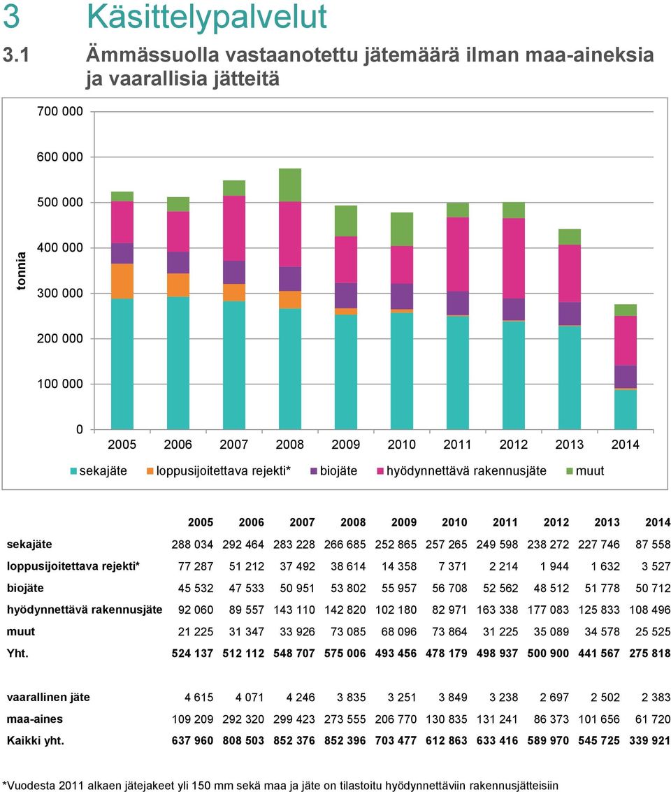 muut 25 26 27 28 29 21 211 212 213 214 sekajäte 288 34 292 464 283 228 266 685 252 865 257 265 249 598 238 272 227 746 87 558 loppusijoitettava rejekti* 77 287 51 212 37 492 38 614 14 358 7 371 2 214