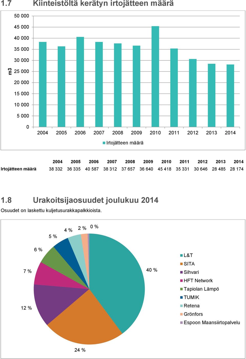 8 Urakoitsijaosuudet joulukuu 214 Osuudet on laskettu kuljetusurakkapalkkioista.