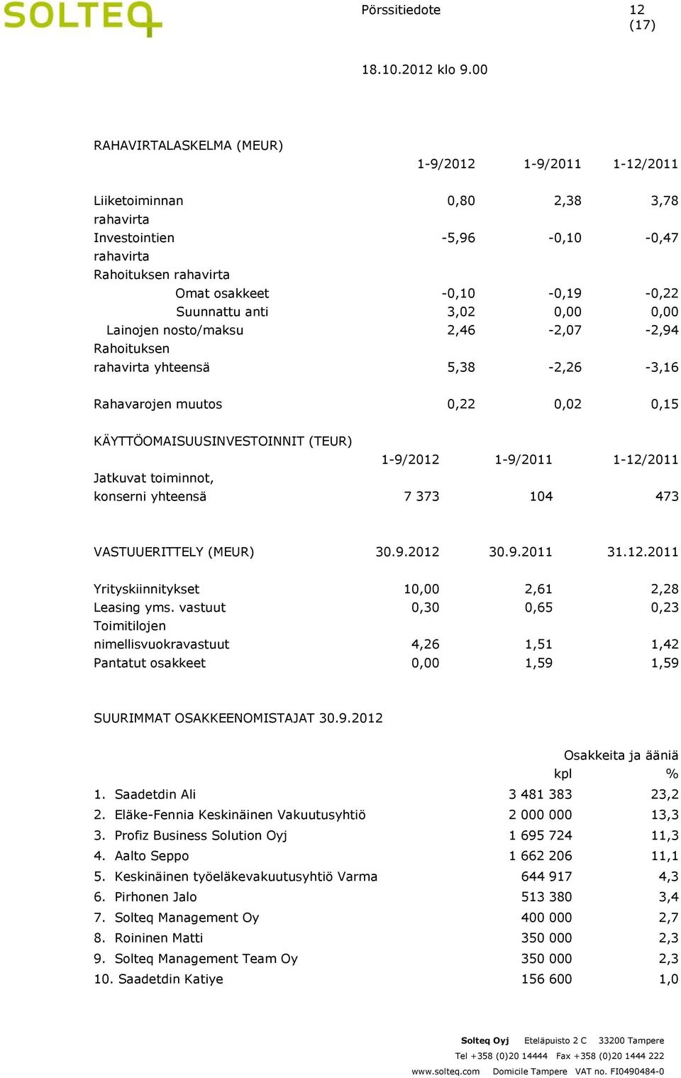 1-9/2012 1-9/2011 1-12/2011 Jatkuvat toiminnot, konserni yhteensä 7 373 104 473 VASTUUERITTELY (MEUR) 30.9.2012 30.9.2011 31.12.2011 Yrityskiinnitykset 10,00 2,61 2,28 Leasing yms.