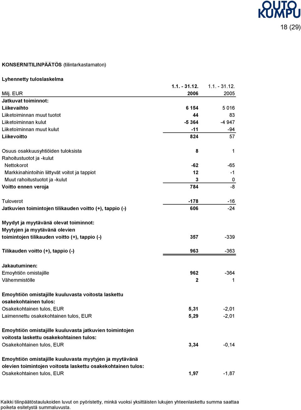 osakkuusyhtiöiden tuloksista 8 1 Rahoitustuotot ja -kulut Nettokorot -62-65 Markkinahintoihin liittyvät voitot ja tappiot 12-1 Muut rahoitustuotot ja -kulut 3 0 Voitto ennen veroja 784-8 Tuloverot