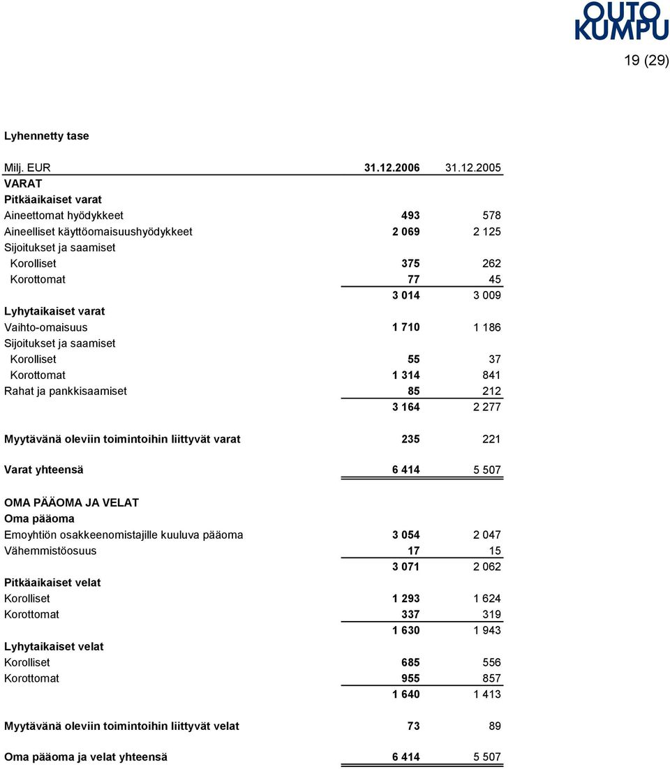 2005 VARAT Pitkäaikaiset varat Aineettomat hyödykkeet 493 578 Aineelliset käyttöomaisuushyödykkeet 2 069 2 125 Sijoitukset ja saamiset Korolliset 375 262 Korottomat 77 45 3 014 3 009 Lyhytaikaiset