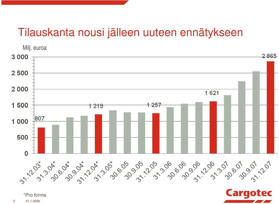 ennätykseen Milj.