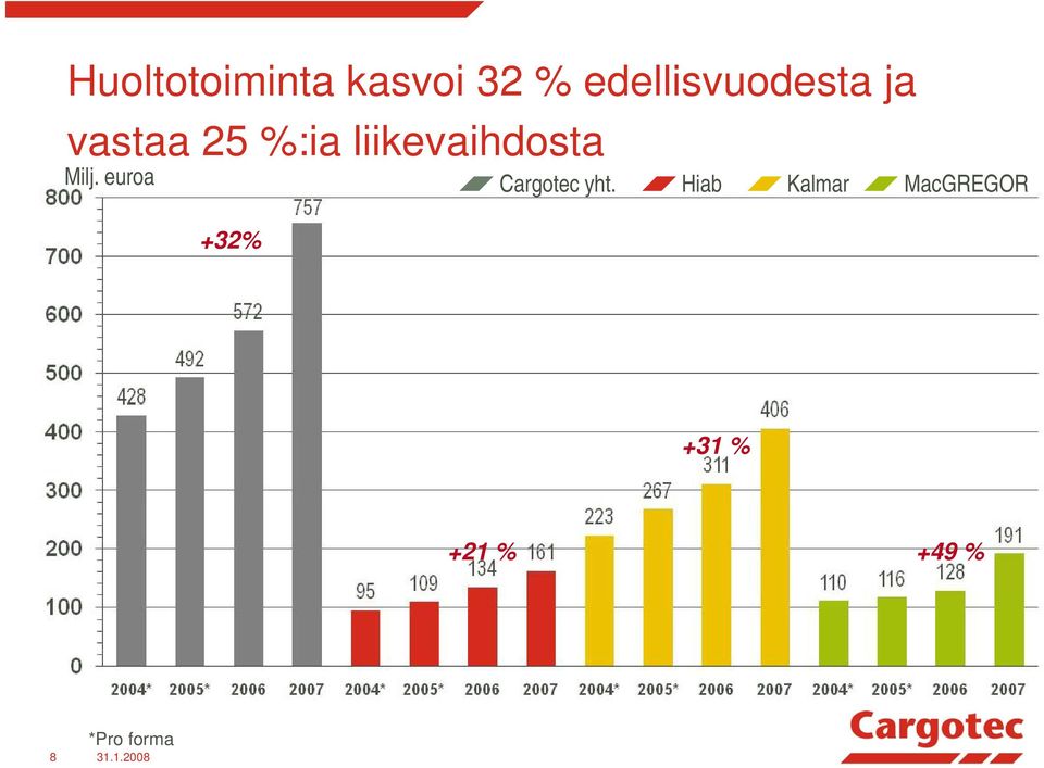 liikevaihdosta Milj.