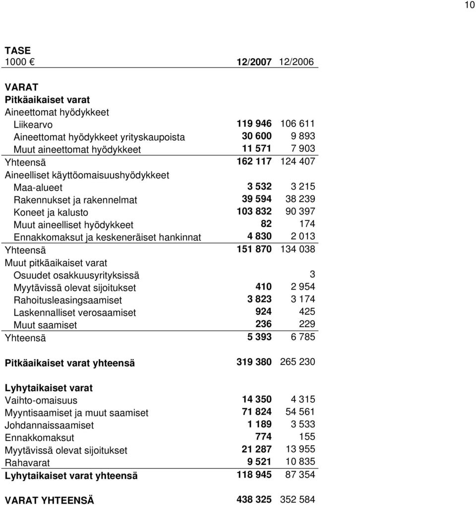 keskeneräiset hankinnat 4 830 2 013 Yhteensä 151 870 134 038 Muut pitkäaikaiset varat Osuudet osakkuusyrityksissä 3 Myytävissä olevat sijoitukset 410 2 954 Rahoitusleasingsaamiset 3 823 3 174