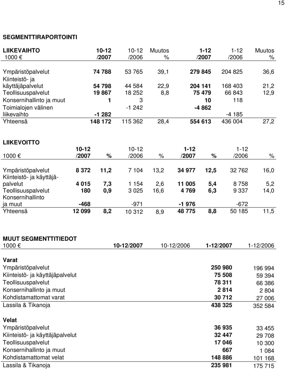 LIIKEVOITTO 1000 % % % % Ympäristöpalvelut 8 372 11,2 7 104 13,2 34 977 12,5 32 762 16,0 Kiinteistö- ja käyttäjäpalvelut 4 015 7,3 1 154 2,6 11 005 5,4 8 758 5,2 Teollisuuspalvelut 180 0,9 3 025 16,6