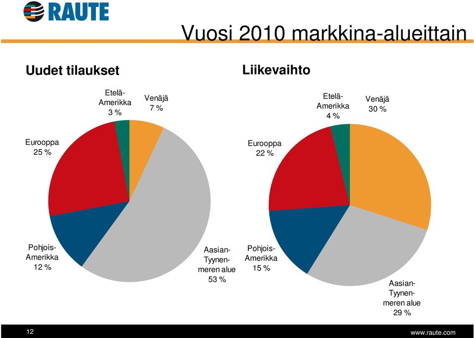 Eurooppa 25 % Eurooppa 22 % Pohjois- Amerikka 12 % Aasian-