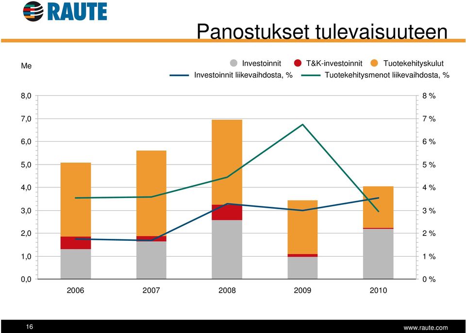 Tuotekehityskulut Tuotekehitysmenot liikevaihdosta, %