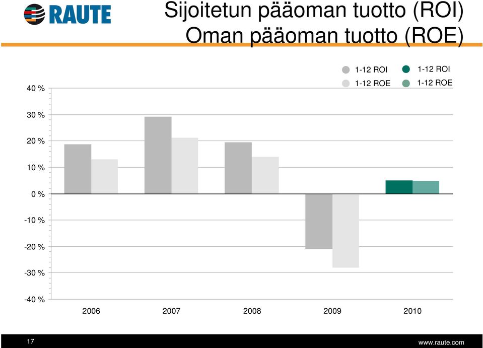 ROI 1-12 ROE 1-12 ROI 1-12 ROE 30 %