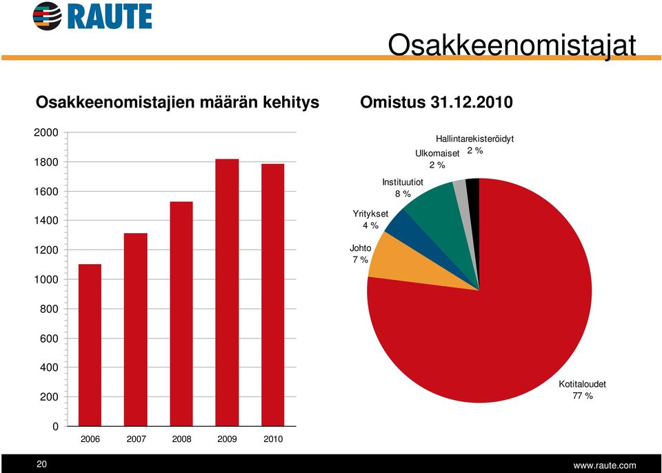 2010 2000 1800 1600 1400 1200 Yritykset 4 % Johto 7 %