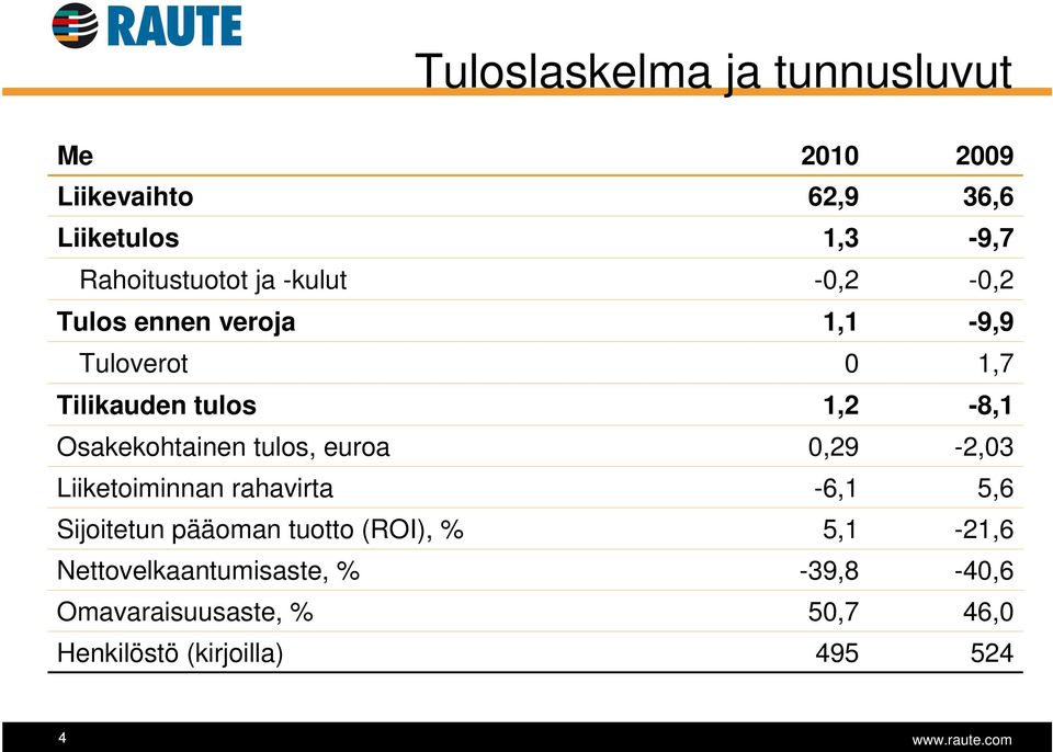 Osakekohtainen tulos, euroa 0,29-2,03 Liiketoiminnan rahavirta -6,1 5,6 Sijoitetun pääoman tuotto