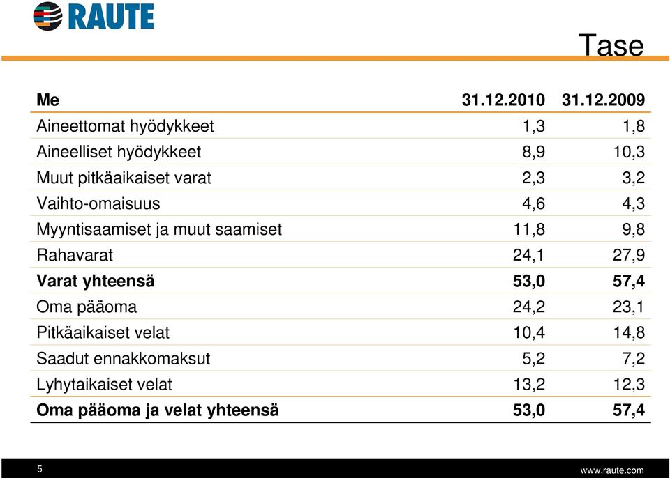 2009 Aineettomat hyödykkeet 1,3 1,8 Aineelliset hyödykkeet 8,9 10,3 Muut pitkäaikaiset varat 2,3