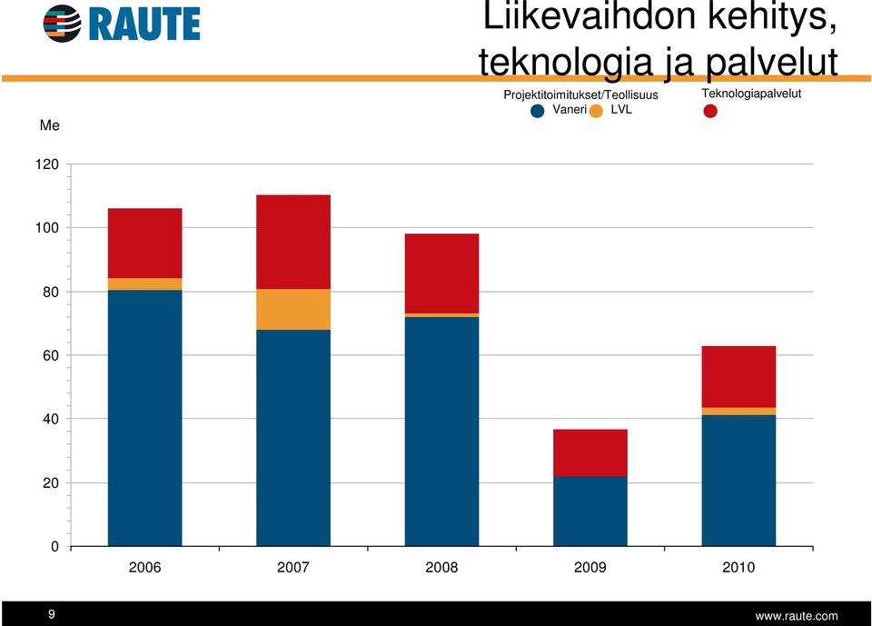 Projektitoimitukset/Teollisuus