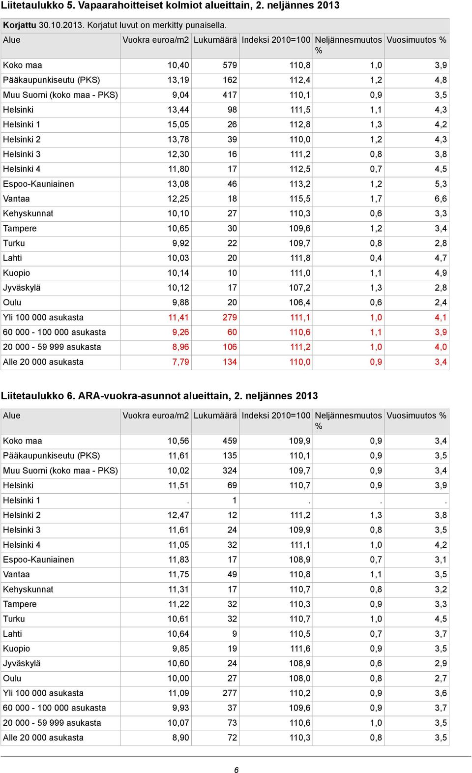 11 1,7 0,4 Vuosimuutos 4,8 4,3 4,3 4,5 5,3 6,6 2,8 4,7 4,9 2,8 2,4 4,1 Liitetaulukko 6 ARA-vuokra-asunnot alueittain, 2 neljännes 2013 10,56 11,61 10,02 11,51 12,47 11,61 15 11,83 11,75 11 12 11