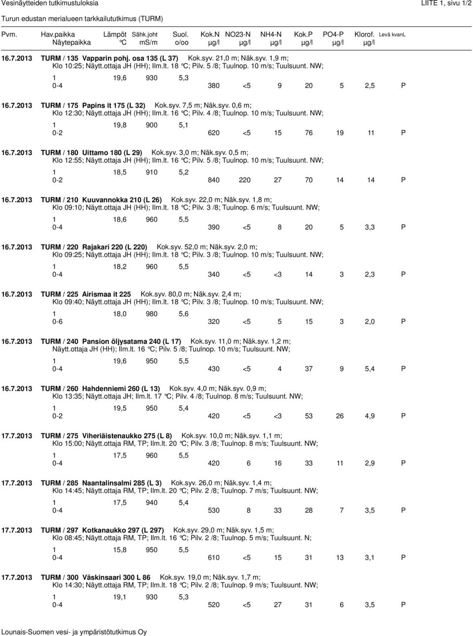 18 C; Pilv. 5 /8; Tuulnop. 10 m/s; Tuulsuunt. NW; 1 19,6 930 5,3 0-4 380 <5 9 20 5 2,5 P 16.7.2013 TURM / 175 Papins it 175 (L 32) Kok.syv. 7,5 m; Näk.syv. 0,6 m; Klo 12:30; Näytt.ottaja JH (HH); Ilm.