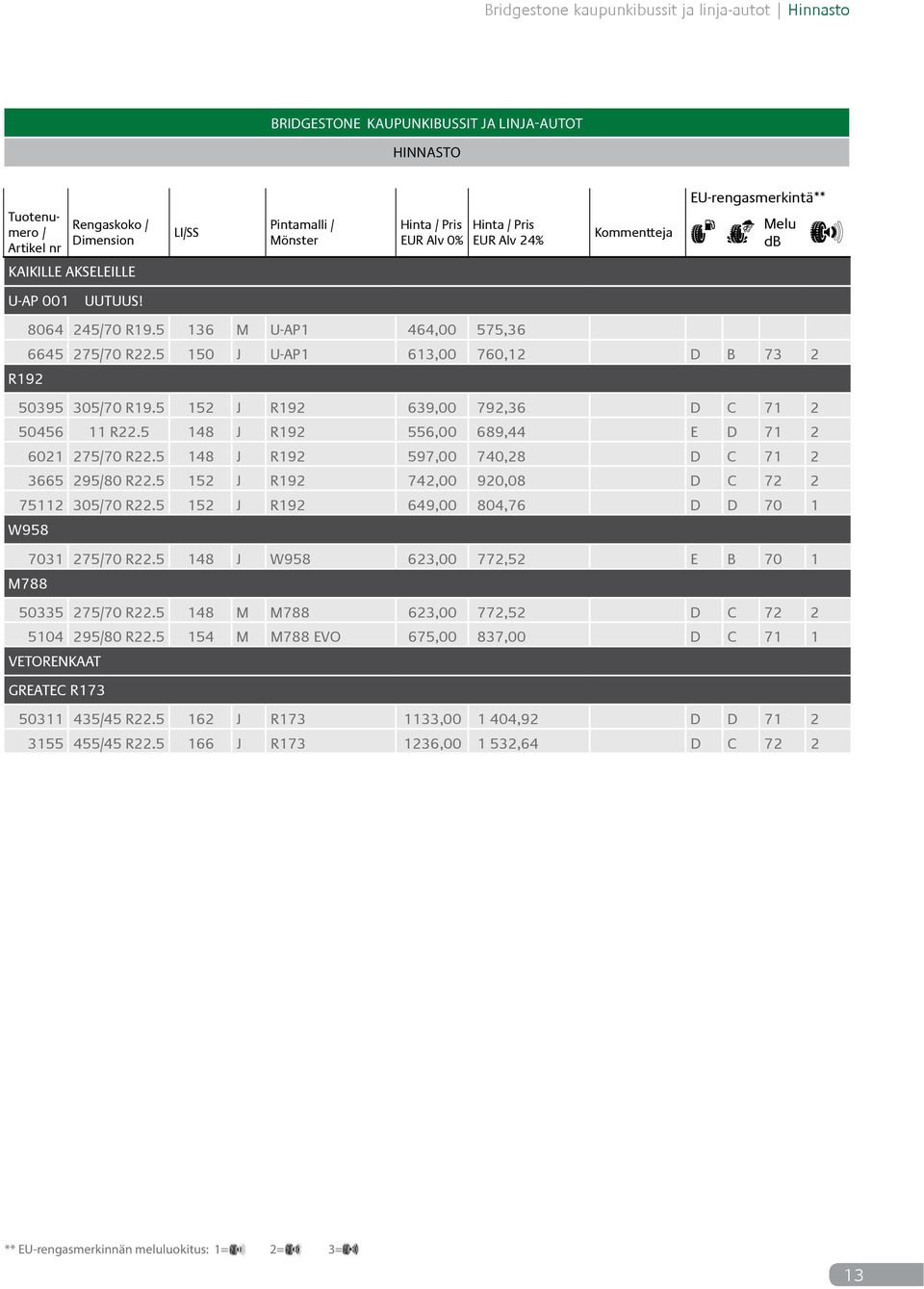 5 148 J R192 556,00 689,44 E D 71 2 6021 275/70 R22.5 148 J R192 597,00 740,28 D C 71 2 3665 295/80 R22.5 152 J R192 742,00 920,08 D C 72 2 75112 305/70 R22.