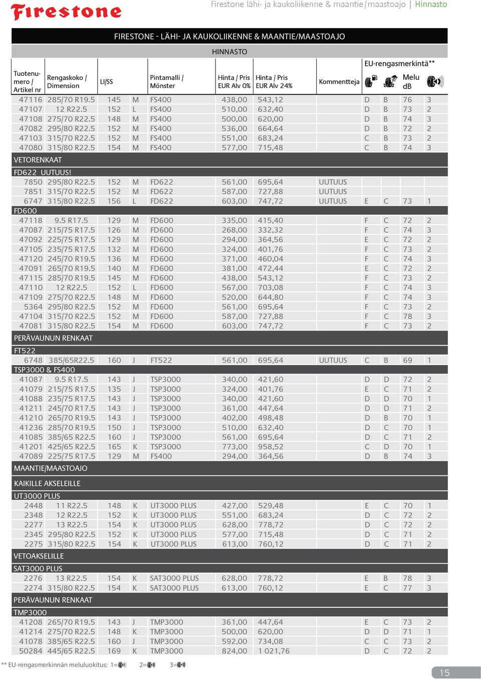 5 152 M FS400 536,00 664,64 D B 72 2 47103 315/70 R22.5 152 M FS400 551,00 683,24 C B 73 2 47080 315/80 R22.5 154 M FS400 577,00 715,48 C B 74 3 VETORENKAAT FD622 UUTUUS! 7850 295/80 R22.