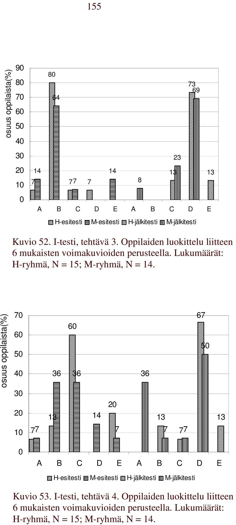 Lukumäärät: H-ryhmä, N = 15; M-ryhmä, N = 14. 14 6 A B C D E A B C D E Kuvio 53.