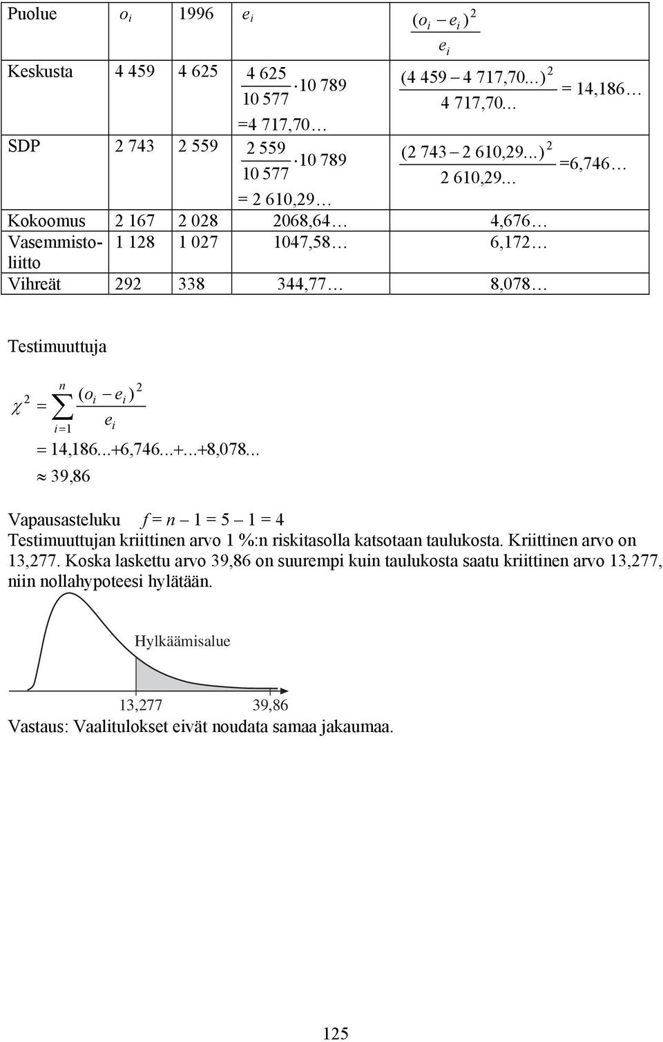 .. + 6, 746... +... + 8, 078... 39, 86 Vapausasteluku f 1 5 1 4 Testimuuttuja kriittie arvo 1 %: riskitasolla katsotaa taulukosta. Kriittie arvo o 13,77.