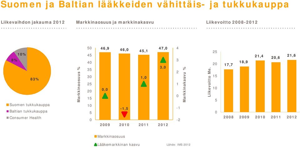 30 25 20 15 10 5 0 46,9 46,0 45,1 47,0 3,0 1,0 0,0 1,5 2009 2010 2011 2012 4 3 2 1 0 1 2 Markkinakasvu %