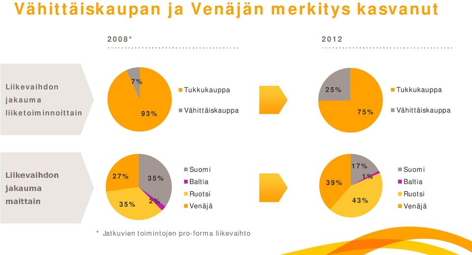 Vähittäiskauppa Liikevaihdon jakauma maittain 27% 35% 35% 2% Suomi Baltia Ruotsi