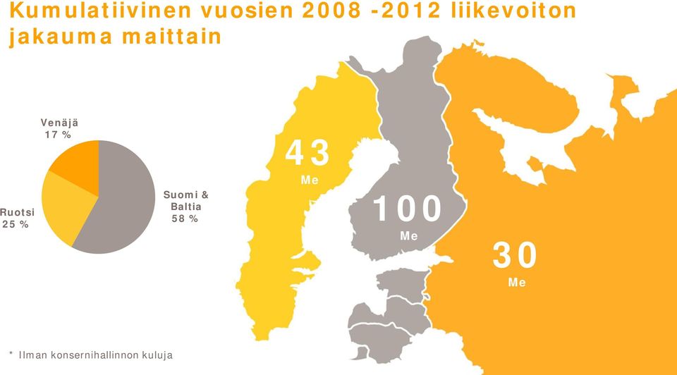 % Venäjä 17 % Suomi & Baltia 43 Me 58 %