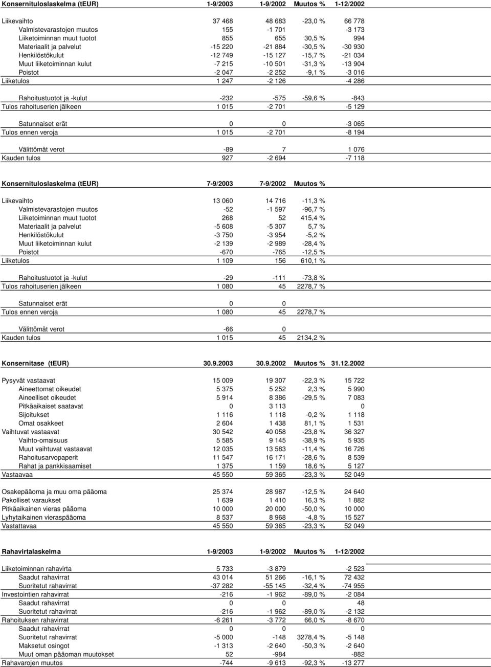 1 247-2 126-4 286 Rahoitustuotot ja -kulut -232-575 -59,6 % -843 Tulos rahoituserien jälkeen 1 015-2 701-5 129 Satunnaiset erät 0 0-3 065 Tulos ennen veroja 1 015-2 701-8 194 Välittömät verot -89 7 1