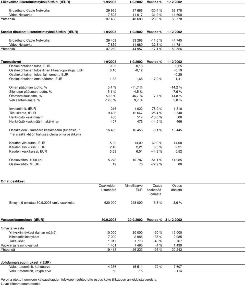 Yhteensä 37 262 44 957-17,1 % 59 526 Tunnusluvut 1-9/2003 1-9/2002 Muutos % 1-12/2002 Osakekohtainen tulos, EUR 0,06-0,16-0,25 Osakekohtainen tulos ilman liikearvopoistoja, EUR 0,10-0,12-0,19