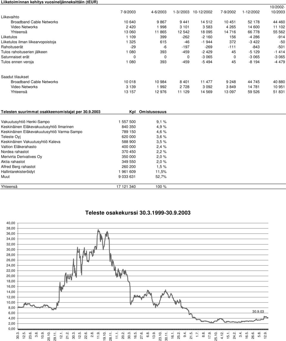 liikearvopoistoja 1 325 615-46 -1 944 372-3 422-50 Rahoituserät -29-6 -197-269 -111-843 -501 Tulos rahoituserien jälkeen 1 080 393-459 -2 429 45-5 129-1 414 Satunnaiset erät 0 0 0-3 065 0-3 065-3 065