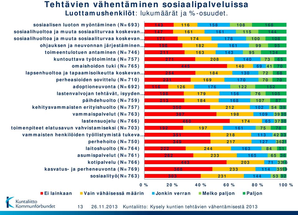 (N=746) kuntouttava työtoiminta (N=757) omaishoidon tuki (N=765) lapsenhuoltoa ja tapaamisoikeutta koskevan perheasioiden sovittelu (N=710) adoptioneuvonta (N=692) lastenvalvojan tehtävät, isyyden