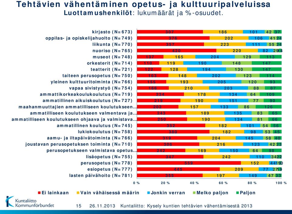 vapaa sivistystyö (N=754) ammattikorkeakoulukoulutus (N=719) ammatillinen aikuiskoulutus (N=727) maahanmuuttajien ammatilliseen koulutukseen ammatilliseen koulutukseen valmentava ja ammatilliseen