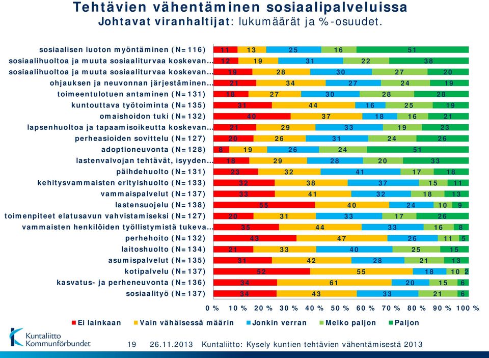 (N=131) kuntouttava työtoiminta (N=135) omaishoidon tuki (N=132) lapsenhuoltoa ja tapaamisoikeutta koskevan perheasioiden sovittelu (N=127) adoptioneuvonta (N=128) lastenvalvojan tehtävät, isyyden