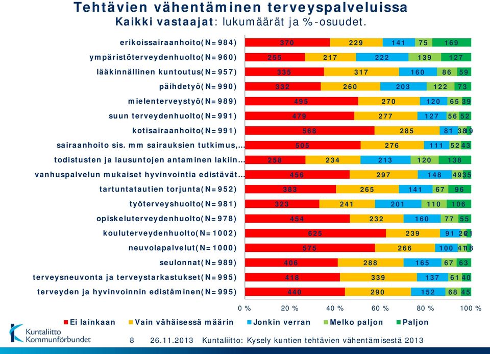 mielenterveystyö(n=989) 495 270 120 65 39 suun terveydenhuolto(n=991) 479 277 127 56 52 kotisairaanhoito(n=991) 568 285 81 3819 sairaanhoito sis.