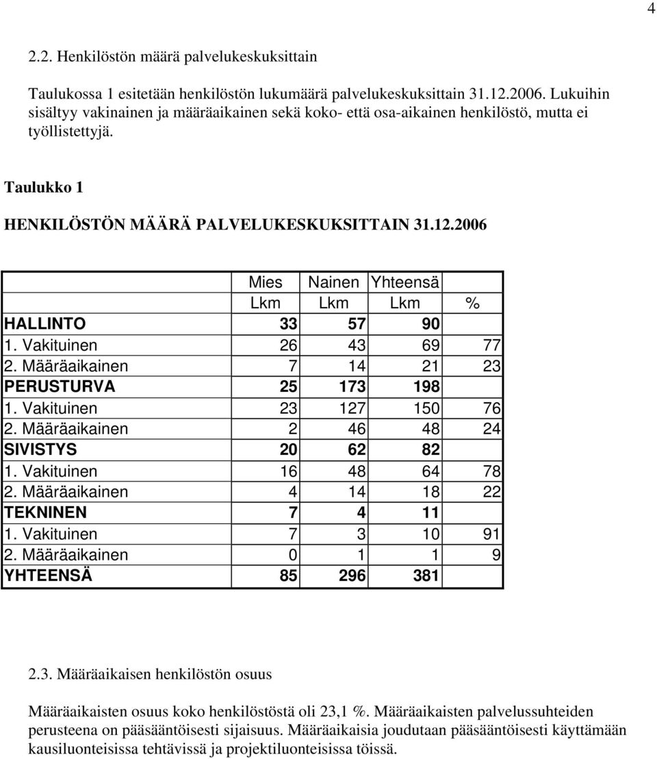 2006 Mies Nainen Yhteensä Lkm Lkm Lkm % HALLINTO 33 57 90 1. Vakituinen 26 43 69 77 2. Määräaikainen 7 14 21 23 PERUSTURVA 25 173 198 1. Vakituinen 23 127 150 76 2.