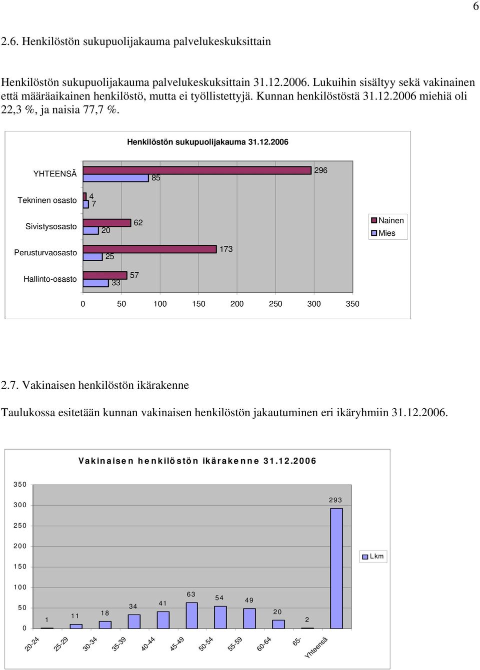 12.2006 YHTEENSÄ 85 296 Tekninen osasto 4 7 Sivistysosasto 20 62 Nainen Mies Perusturvaosasto 25 173 Hallinto-osasto 33 57 0 50 100 150 200 250 300 350 2.7. Vakinaisen henkilöstön ikärakenne Taulukossa esitetään kunnan vakinaisen henkilöstön jakautuminen eri ikäryhmiin 31.