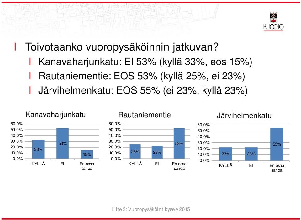 Järvihemenkatu: EOS 55% (ei 23%, kyä 23%) Kanavaharjunkatu Rautaniementie Järvihemenkatu 6 5 3