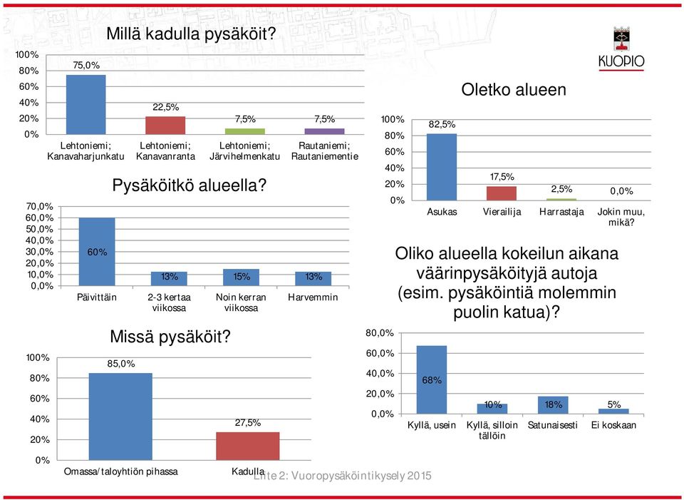 85,0% Noin kerran viikossa 27,5% Rautaniemi; Rautaniementie Harvemmin 100% 8 6 80% 60% 40% 20% 0% 82,5% Oetko aueen 17,5% 2,5% Asukas Vieraiija Harrastaja Jokin