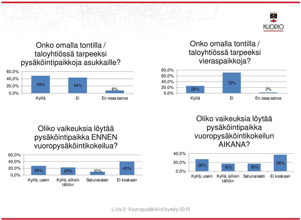 26% 72% 3% Kyä Ei En osaa sanoa Oiko vaikeuksia öytää pysäköintipaikka ENNEN vuoropysäköintikokeiua?