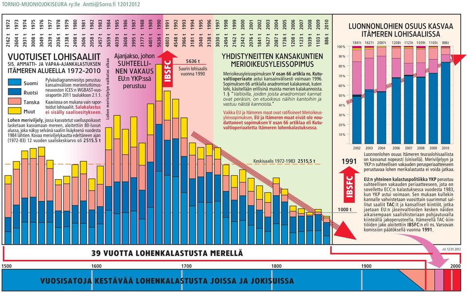 AMMATTI- JA VAPAA-AJANKALASTUKSEN ITÄMEREN ALUEELLA 1972-2010 Suomi Ruotsi Tanska Muut Pylväsdiagrammiesitys perustuu kansainvälisen merientutkimusneuvoston ICES:n WGBAST-vuosiraportin 2011