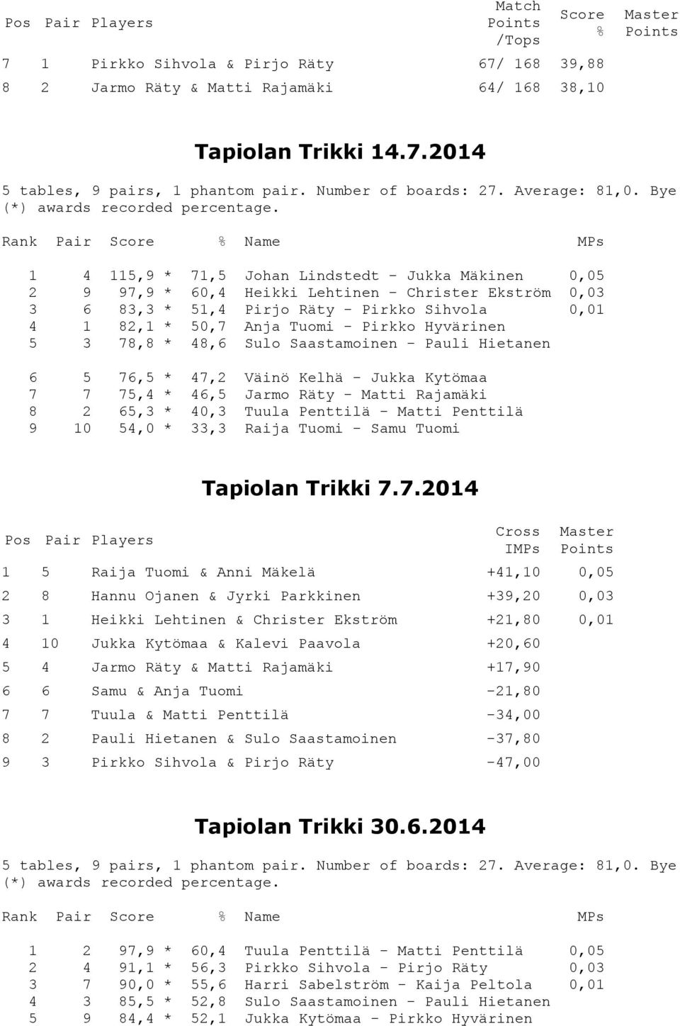 Rank Pair Score % Name MPs 1 4 115,9 * 71,5 Johan Lindstedt - Jukka Mäkinen 0,05 2 9 97,9 * 60,4 Heikki Lehtinen - Christer Ekström 0,03 3 6 83,3 * 51,4 Pirjo Räty - Pirkko Sihvola 0,01 4 1 82,1 *